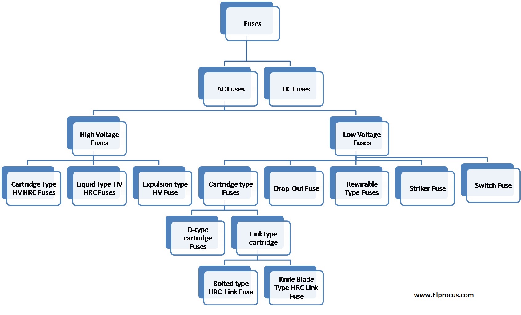 A Brief Elucidation On Fuses and Its Types - JIGO